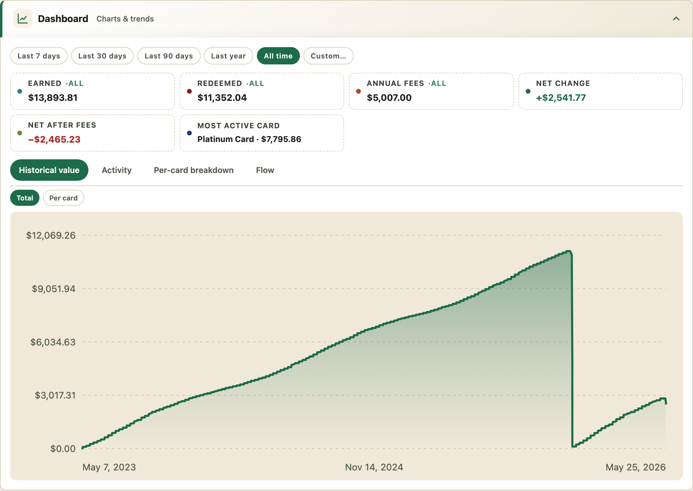 Dashboard showing earned, redeemed, annual fees, net change tiles plus a historical value chart trending upward.